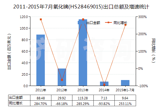 2011-2015年7月氧化鏑(HS28469015)出口總額及增速統(tǒng)計(jì)